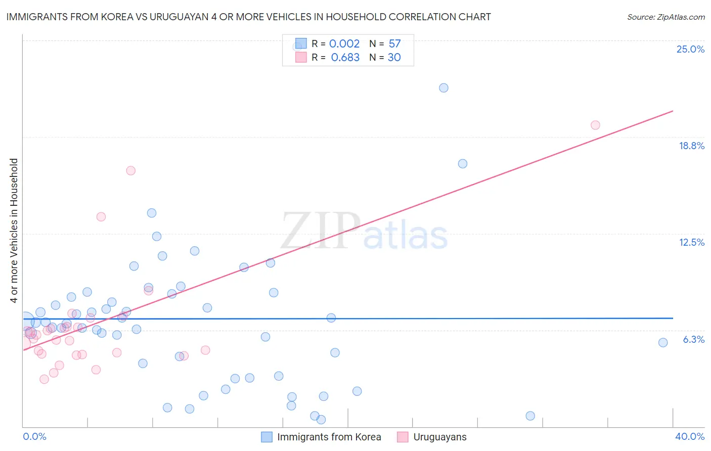 Immigrants from Korea vs Uruguayan 4 or more Vehicles in Household