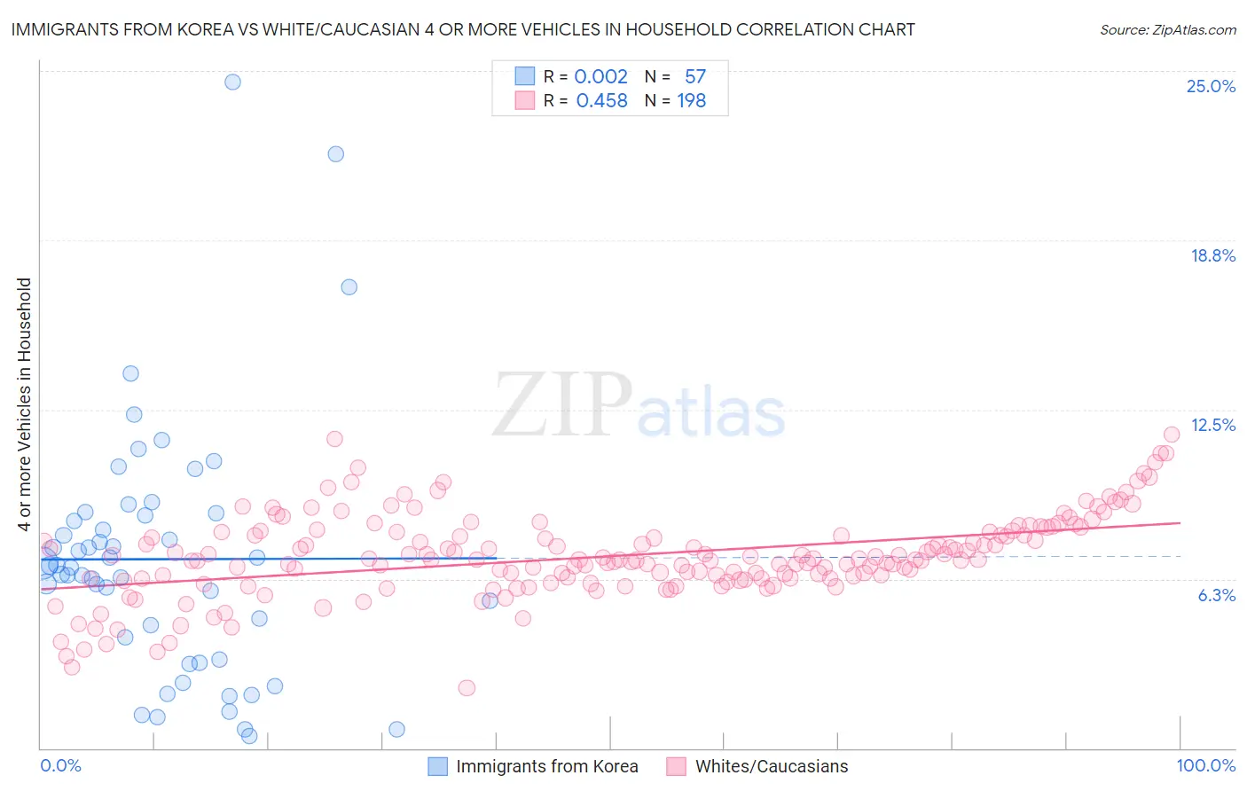 Immigrants from Korea vs White/Caucasian 4 or more Vehicles in Household