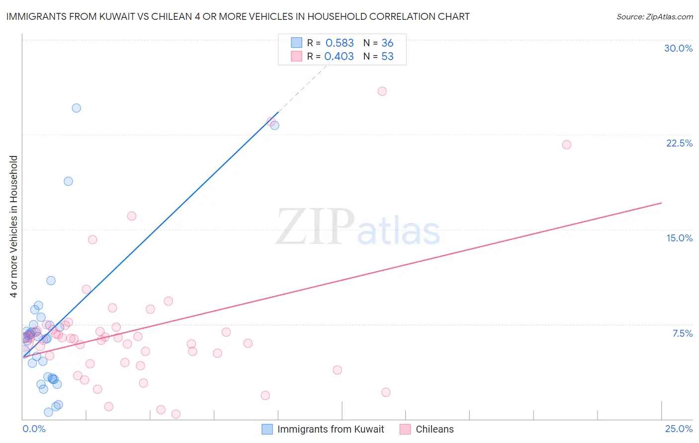 Immigrants from Kuwait vs Chilean 4 or more Vehicles in Household