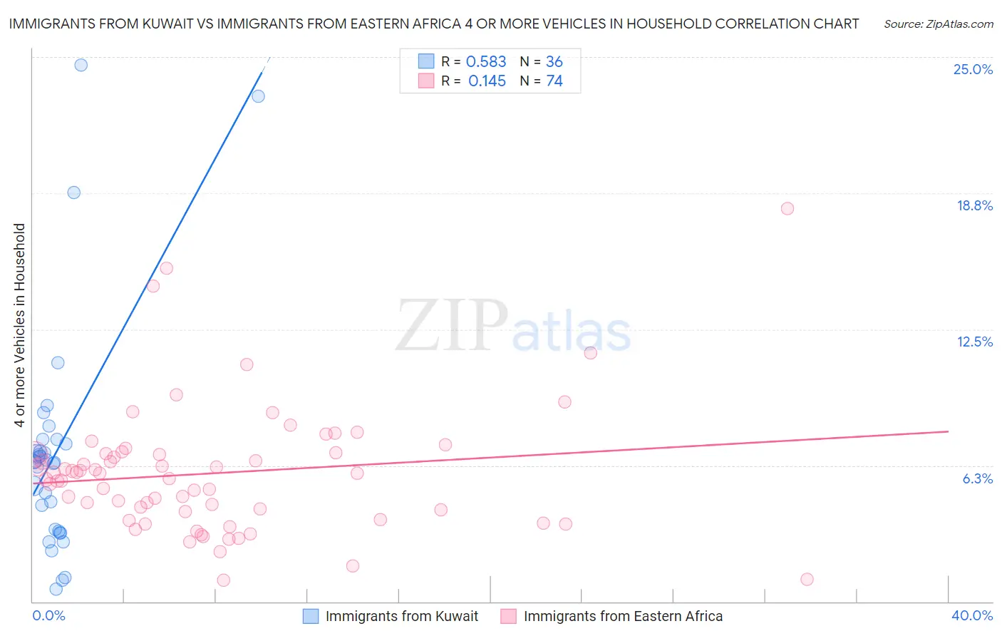 Immigrants from Kuwait vs Immigrants from Eastern Africa 4 or more Vehicles in Household