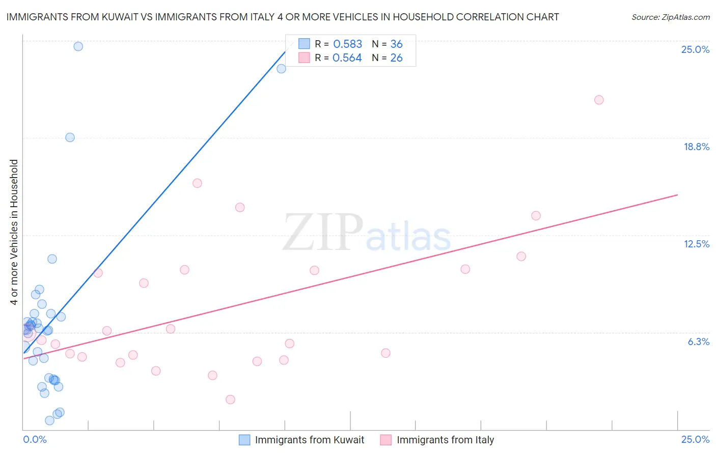 Immigrants from Kuwait vs Immigrants from Italy 4 or more Vehicles in Household