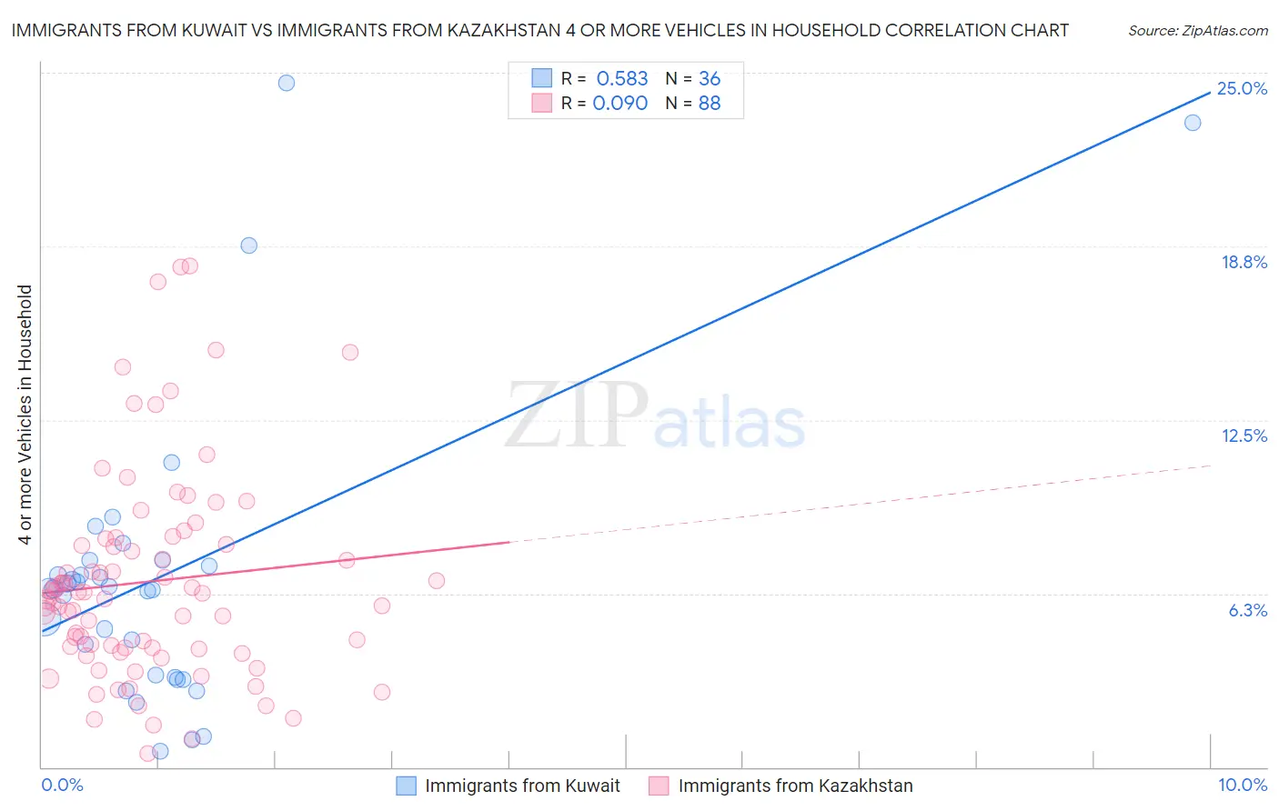 Immigrants from Kuwait vs Immigrants from Kazakhstan 4 or more Vehicles in Household