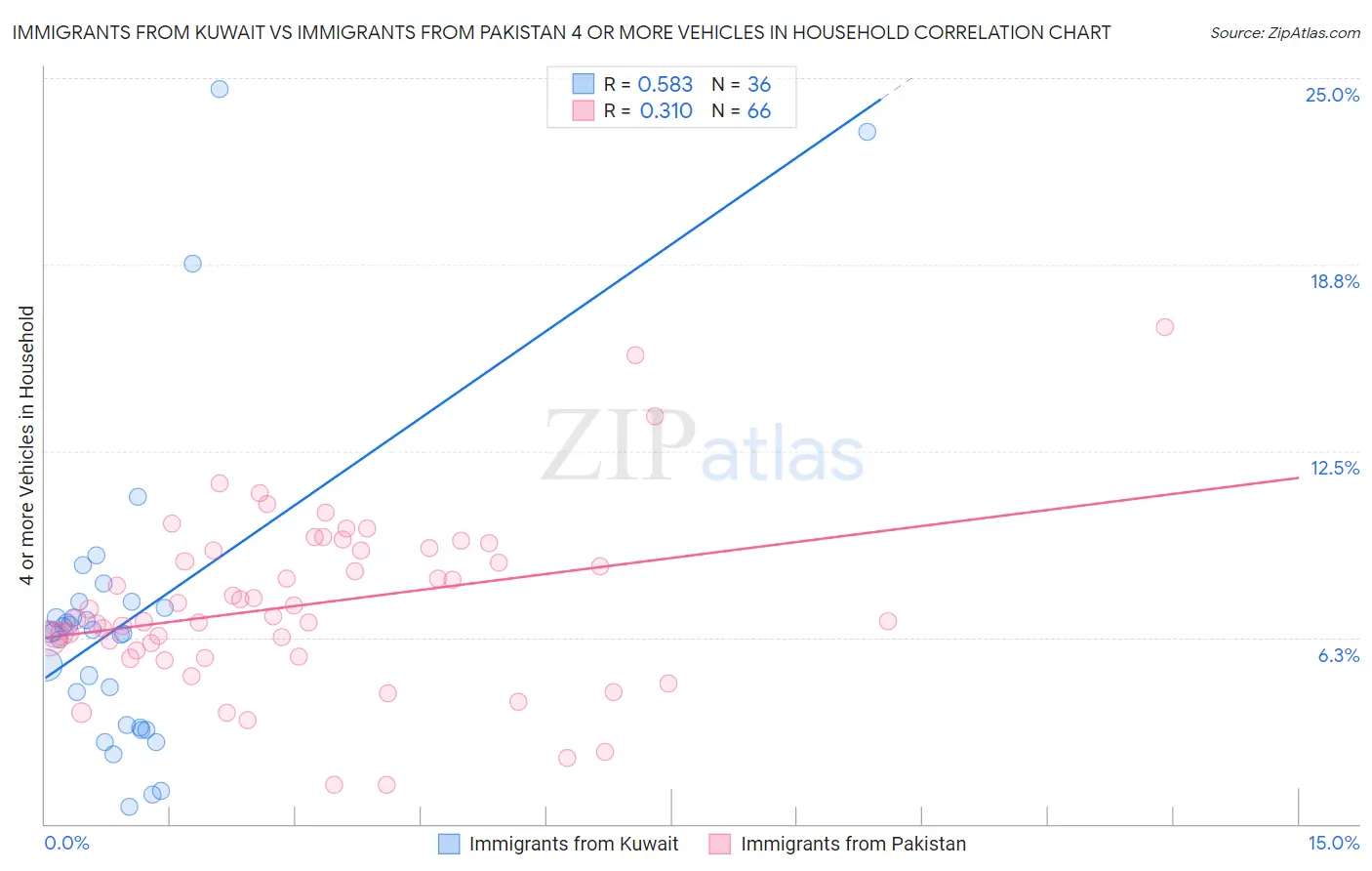 Immigrants from Kuwait vs Immigrants from Pakistan 4 or more Vehicles in Household
