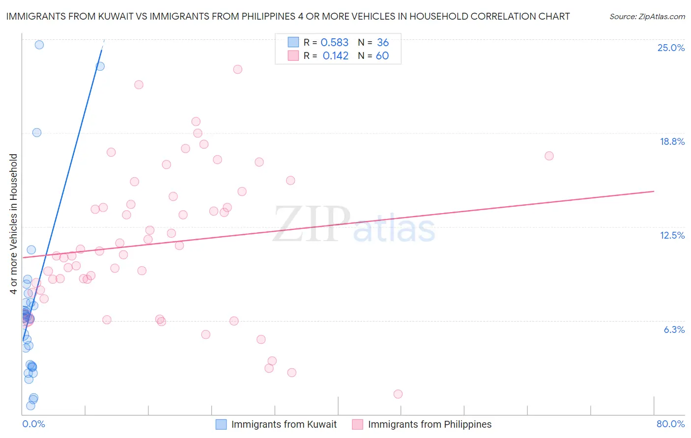 Immigrants from Kuwait vs Immigrants from Philippines 4 or more Vehicles in Household