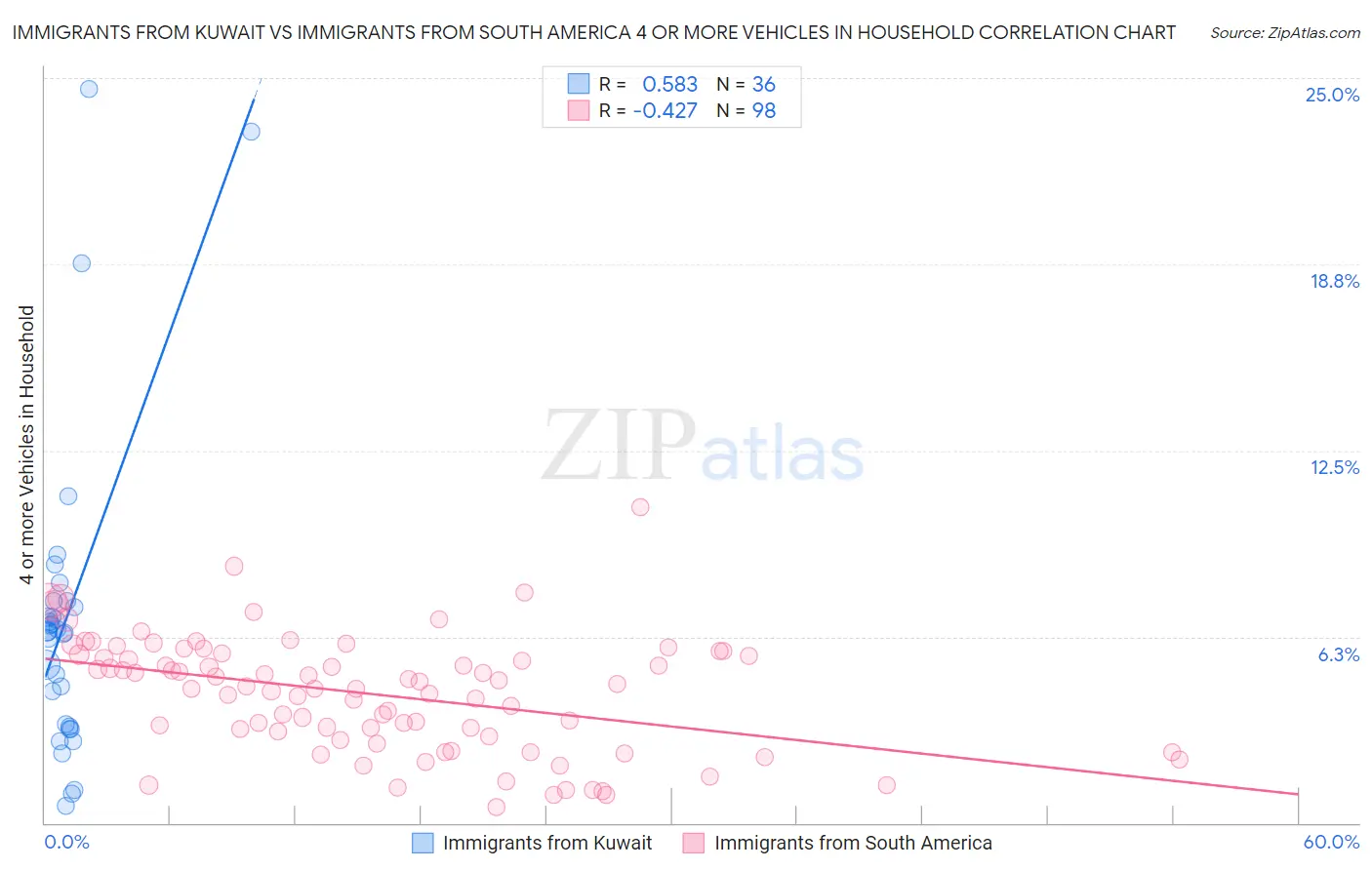 Immigrants from Kuwait vs Immigrants from South America 4 or more Vehicles in Household