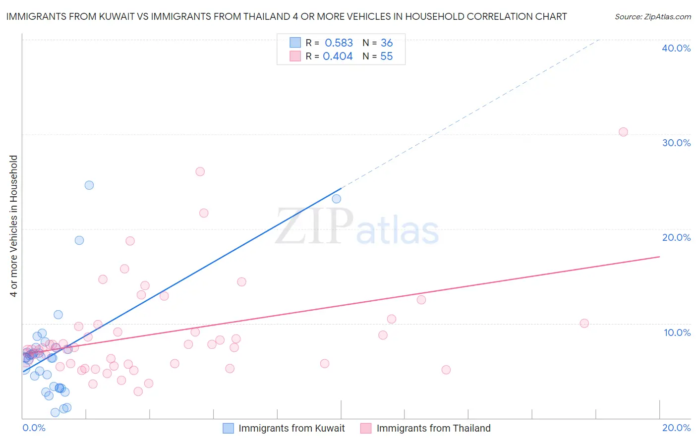 Immigrants from Kuwait vs Immigrants from Thailand 4 or more Vehicles in Household