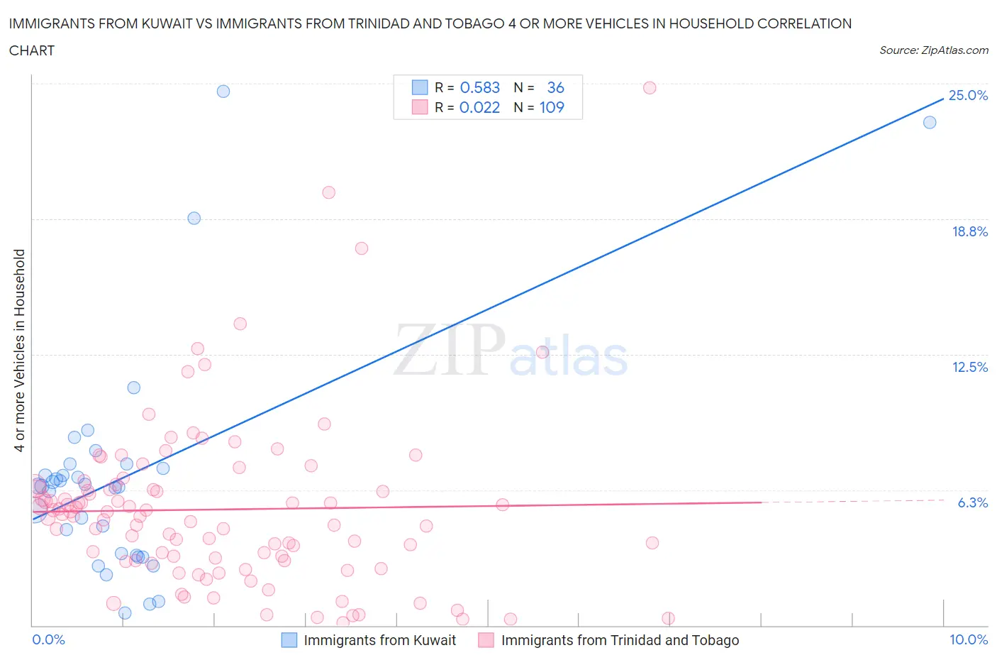 Immigrants from Kuwait vs Immigrants from Trinidad and Tobago 4 or more Vehicles in Household