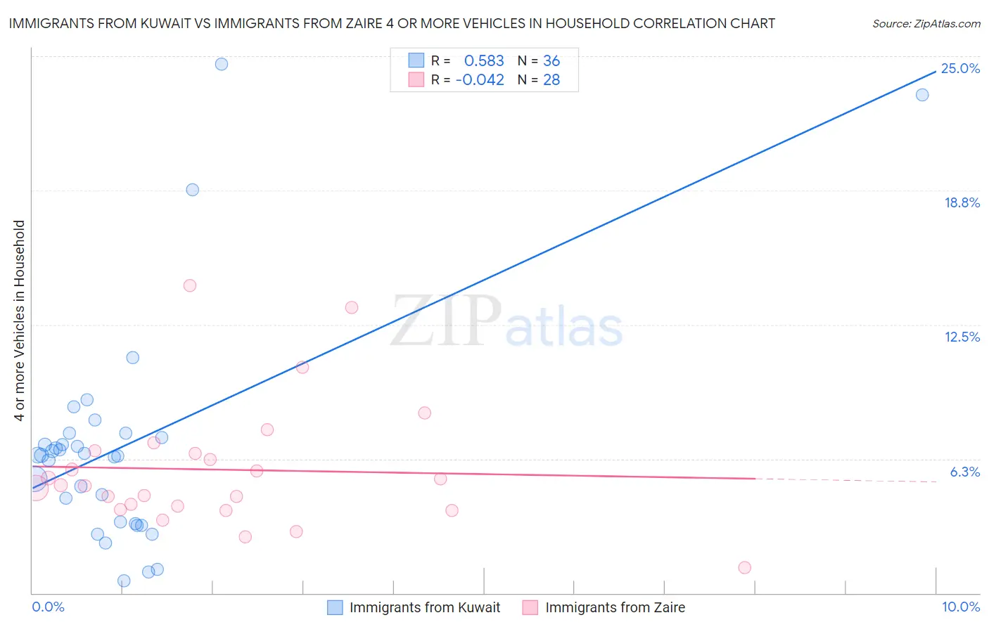 Immigrants from Kuwait vs Immigrants from Zaire 4 or more Vehicles in Household