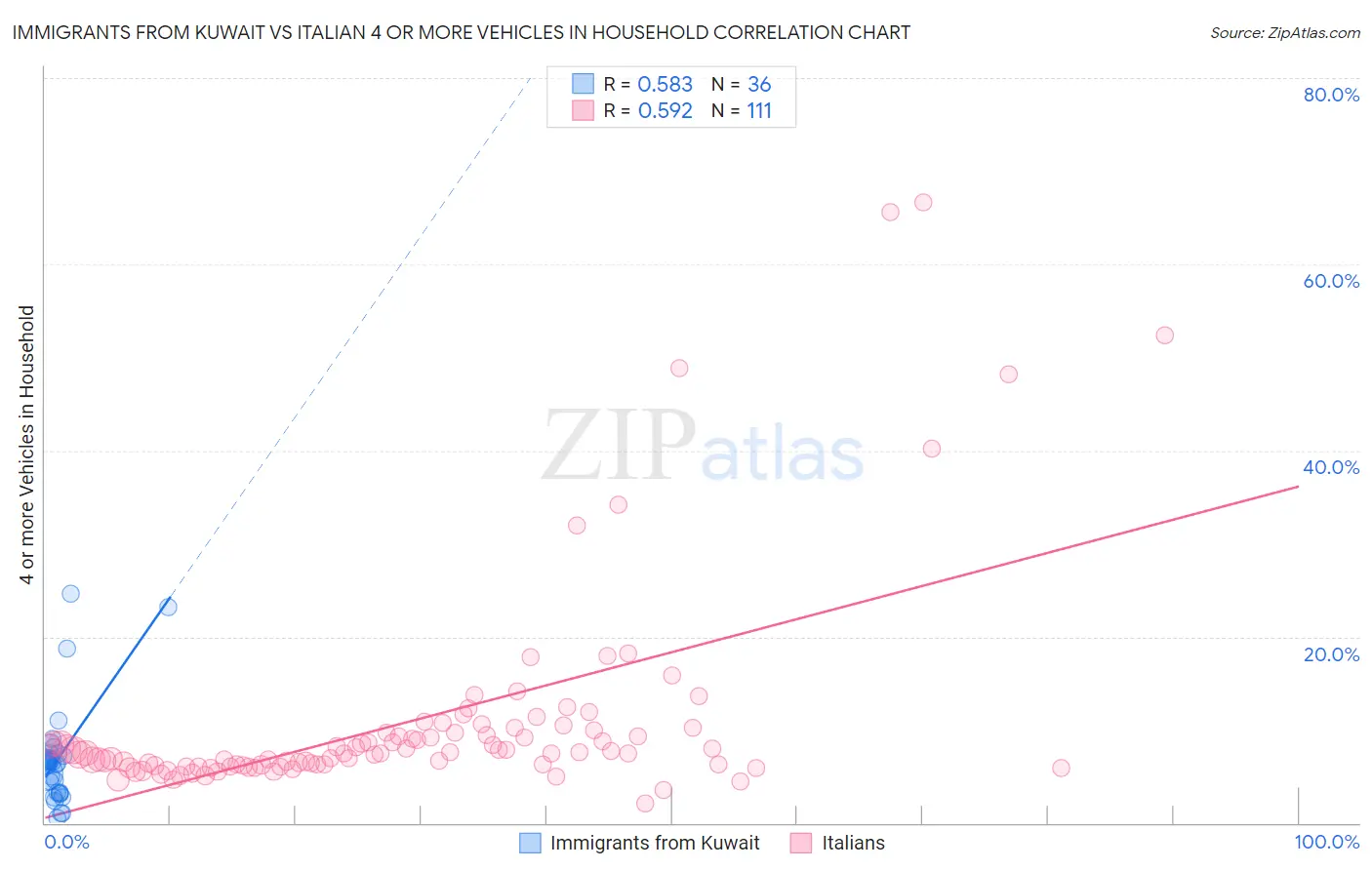 Immigrants from Kuwait vs Italian 4 or more Vehicles in Household