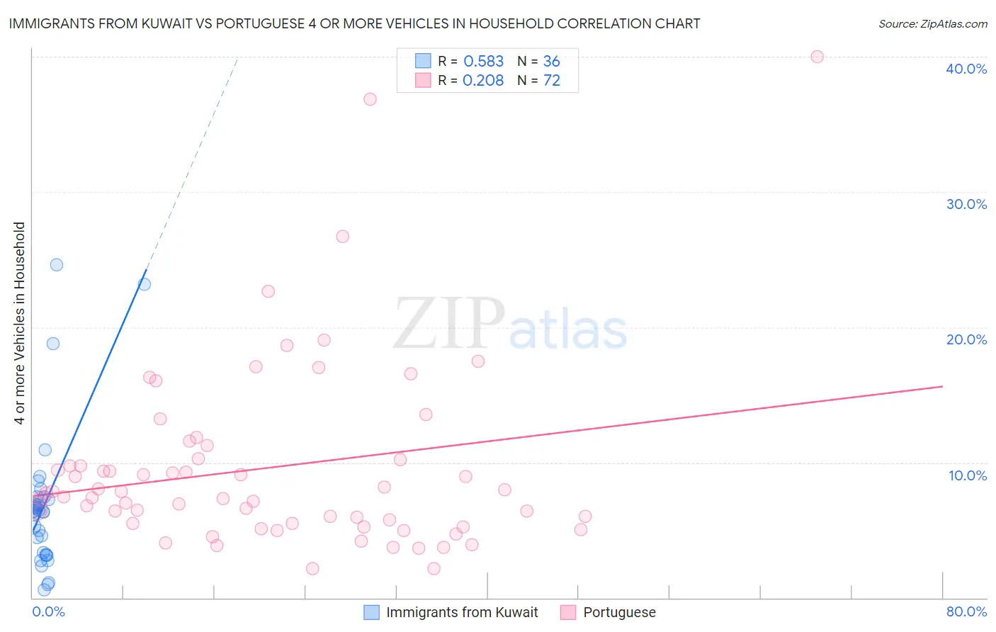 Immigrants from Kuwait vs Portuguese 4 or more Vehicles in Household