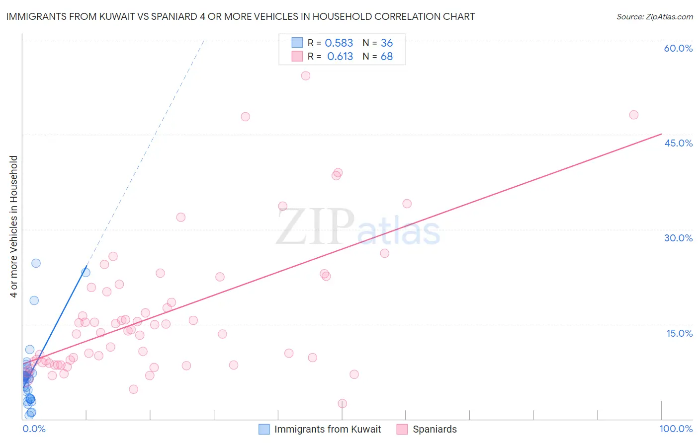 Immigrants from Kuwait vs Spaniard 4 or more Vehicles in Household