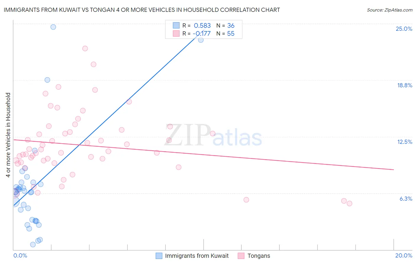 Immigrants from Kuwait vs Tongan 4 or more Vehicles in Household