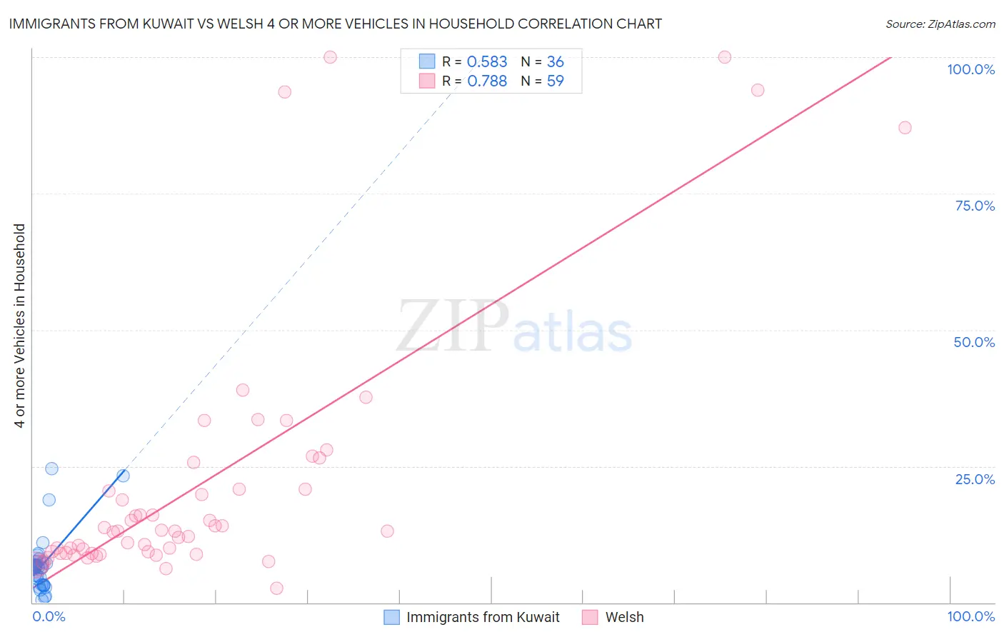 Immigrants from Kuwait vs Welsh 4 or more Vehicles in Household