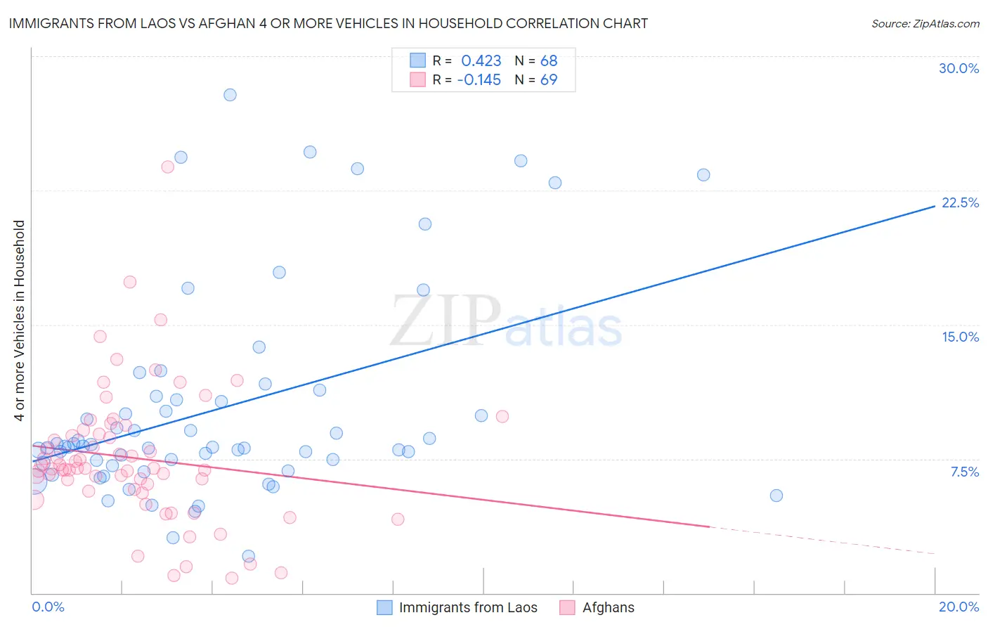 Immigrants from Laos vs Afghan 4 or more Vehicles in Household