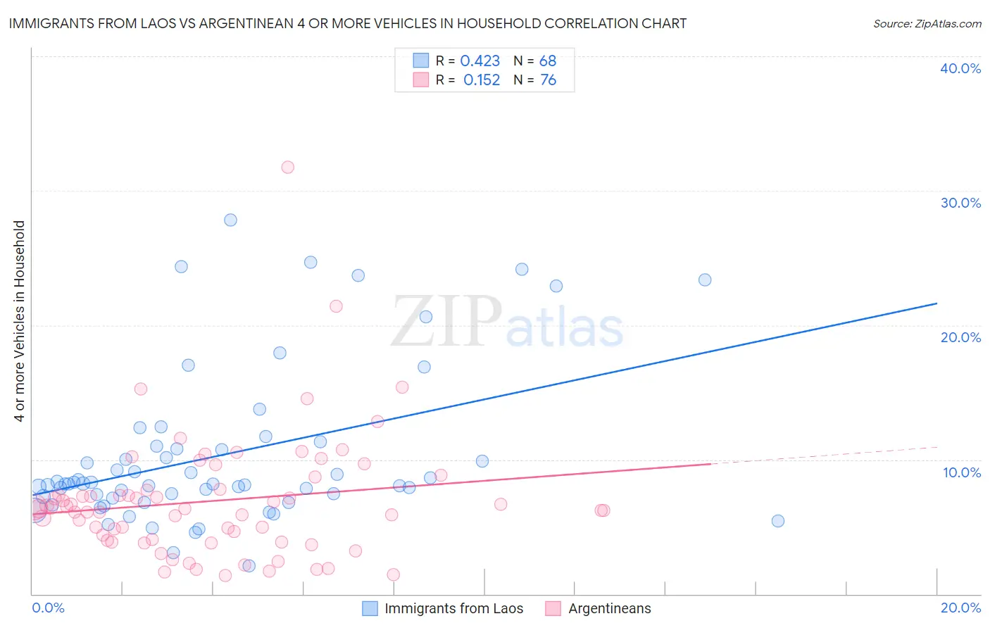 Immigrants from Laos vs Argentinean 4 or more Vehicles in Household