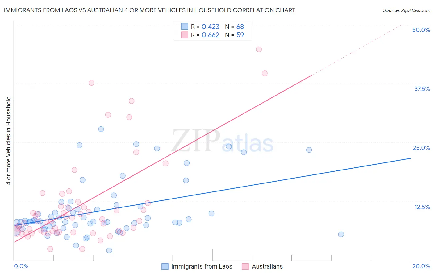 Immigrants from Laos vs Australian 4 or more Vehicles in Household