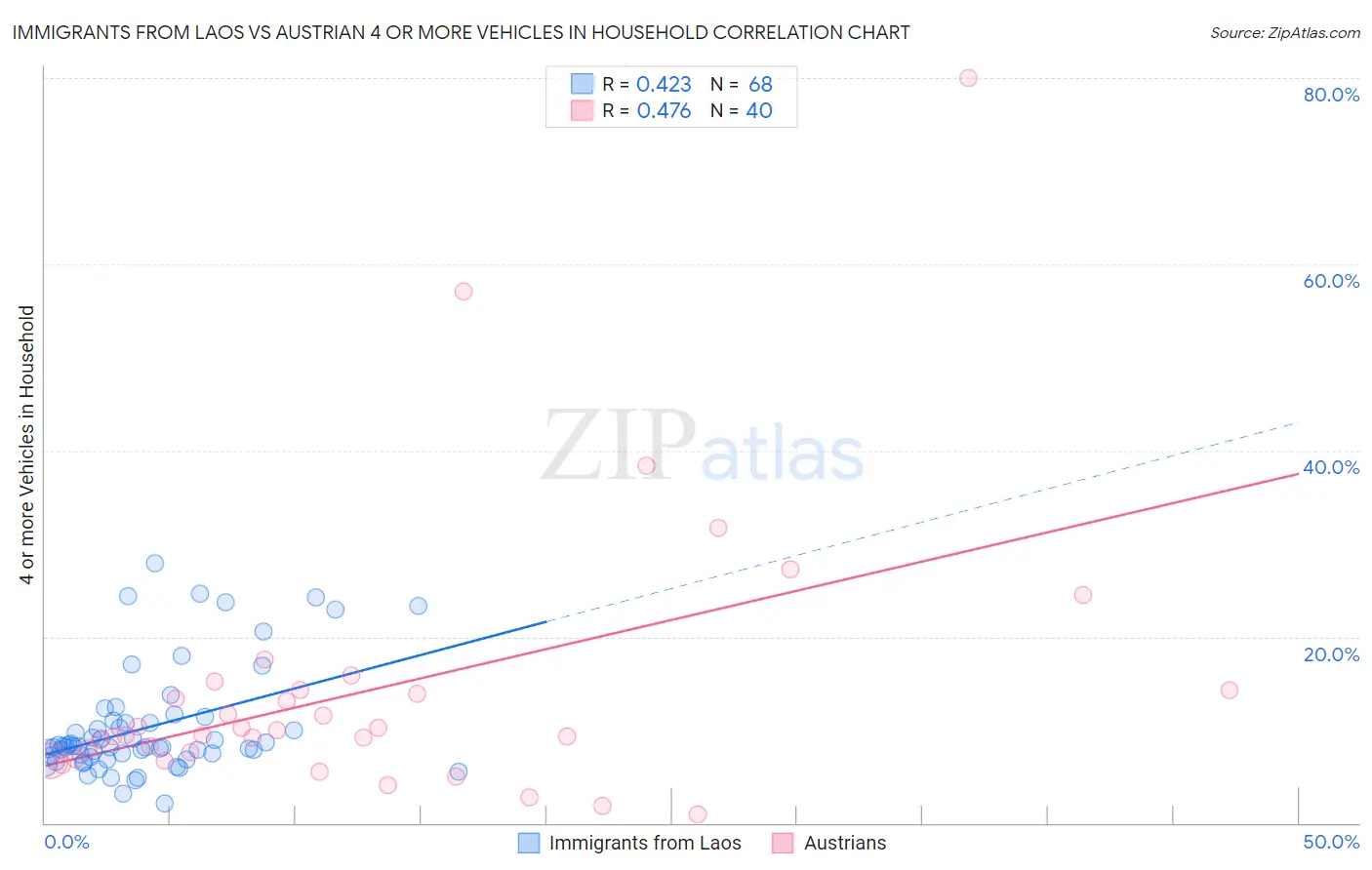 Immigrants from Laos vs Austrian 4 or more Vehicles in Household