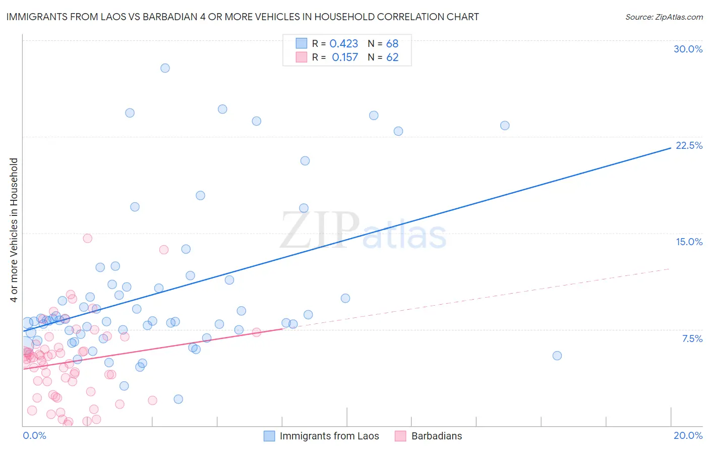 Immigrants from Laos vs Barbadian 4 or more Vehicles in Household