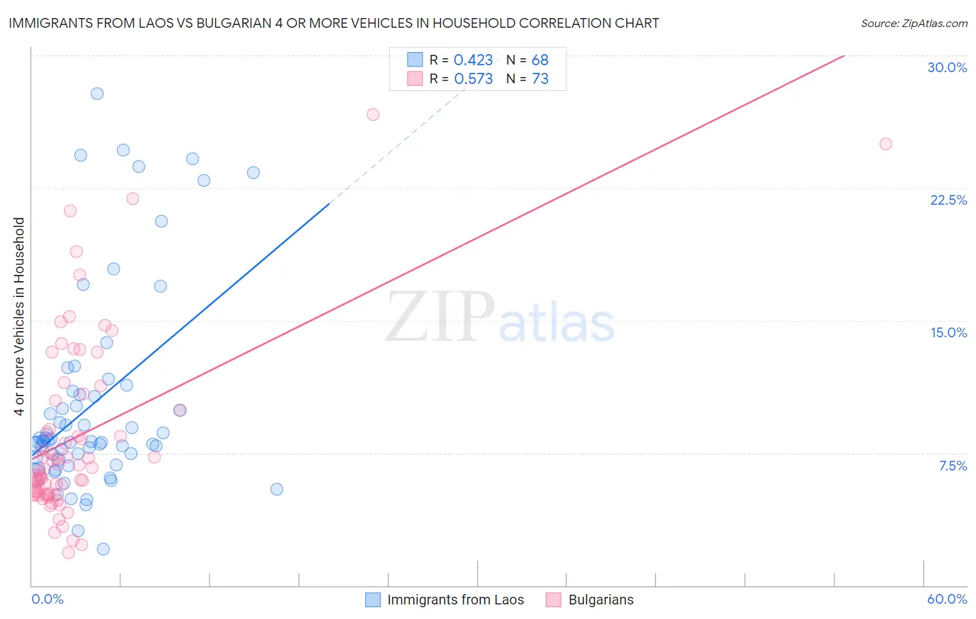 Immigrants from Laos vs Bulgarian 4 or more Vehicles in Household