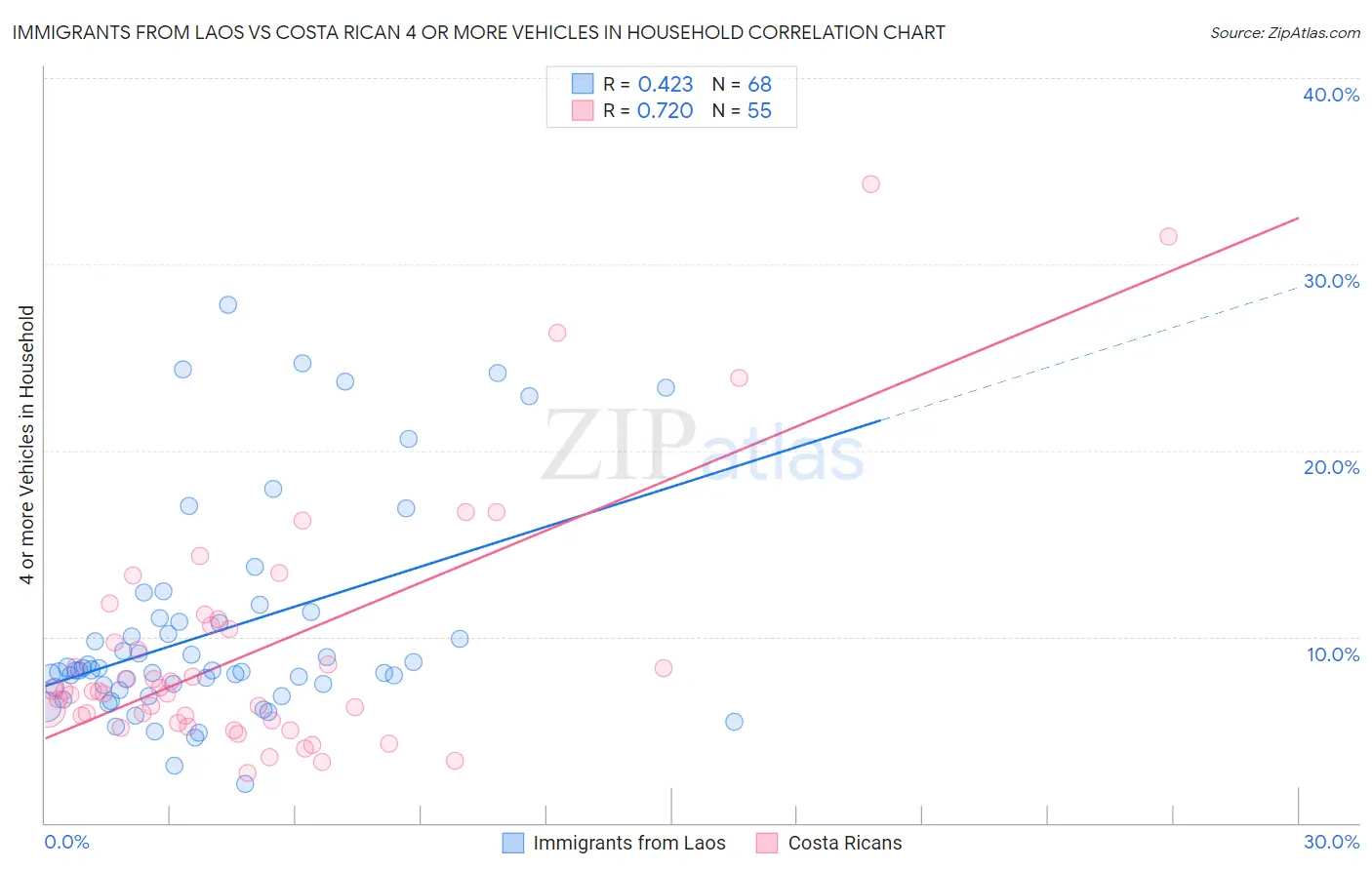 Immigrants from Laos vs Costa Rican 4 or more Vehicles in Household