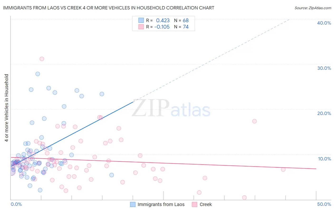 Immigrants from Laos vs Creek 4 or more Vehicles in Household