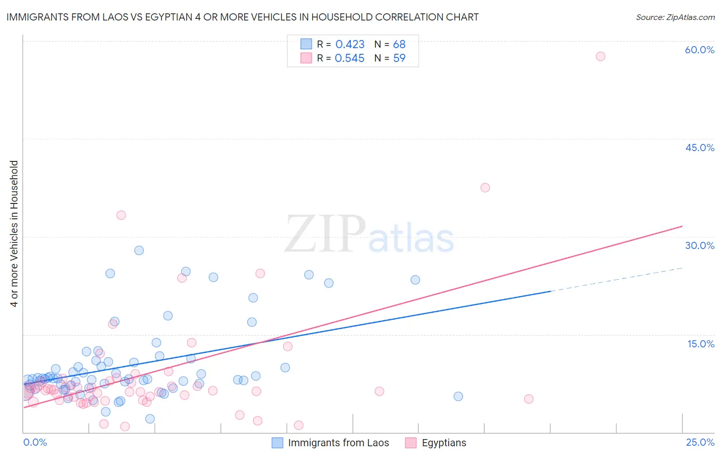 Immigrants from Laos vs Egyptian 4 or more Vehicles in Household