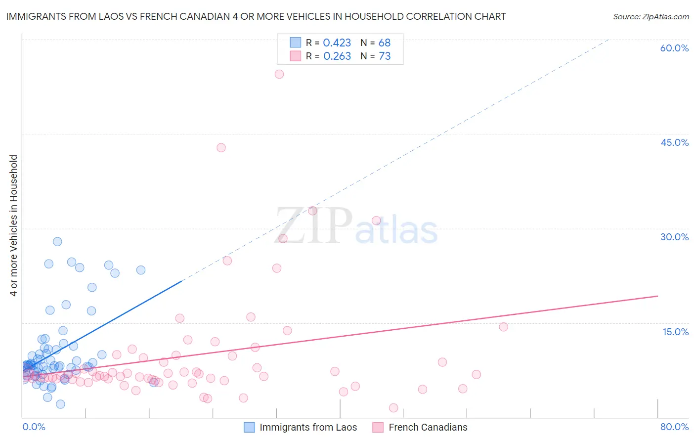 Immigrants from Laos vs French Canadian 4 or more Vehicles in Household