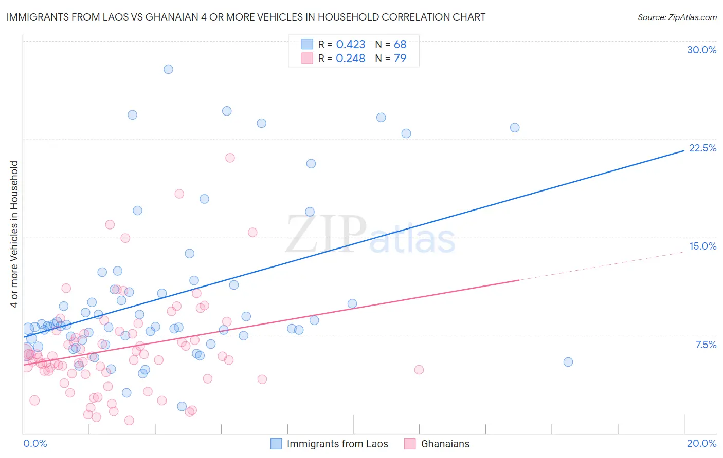 Immigrants from Laos vs Ghanaian 4 or more Vehicles in Household