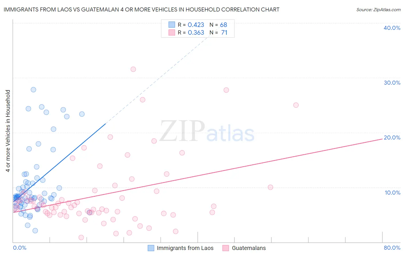 Immigrants from Laos vs Guatemalan 4 or more Vehicles in Household