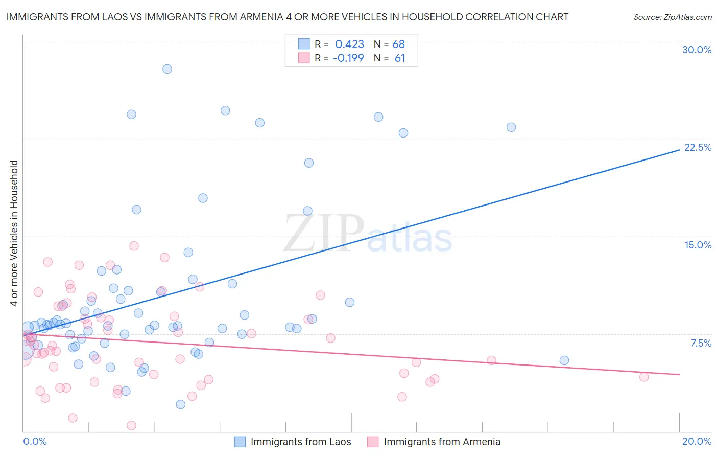 Immigrants from Laos vs Immigrants from Armenia 4 or more Vehicles in Household