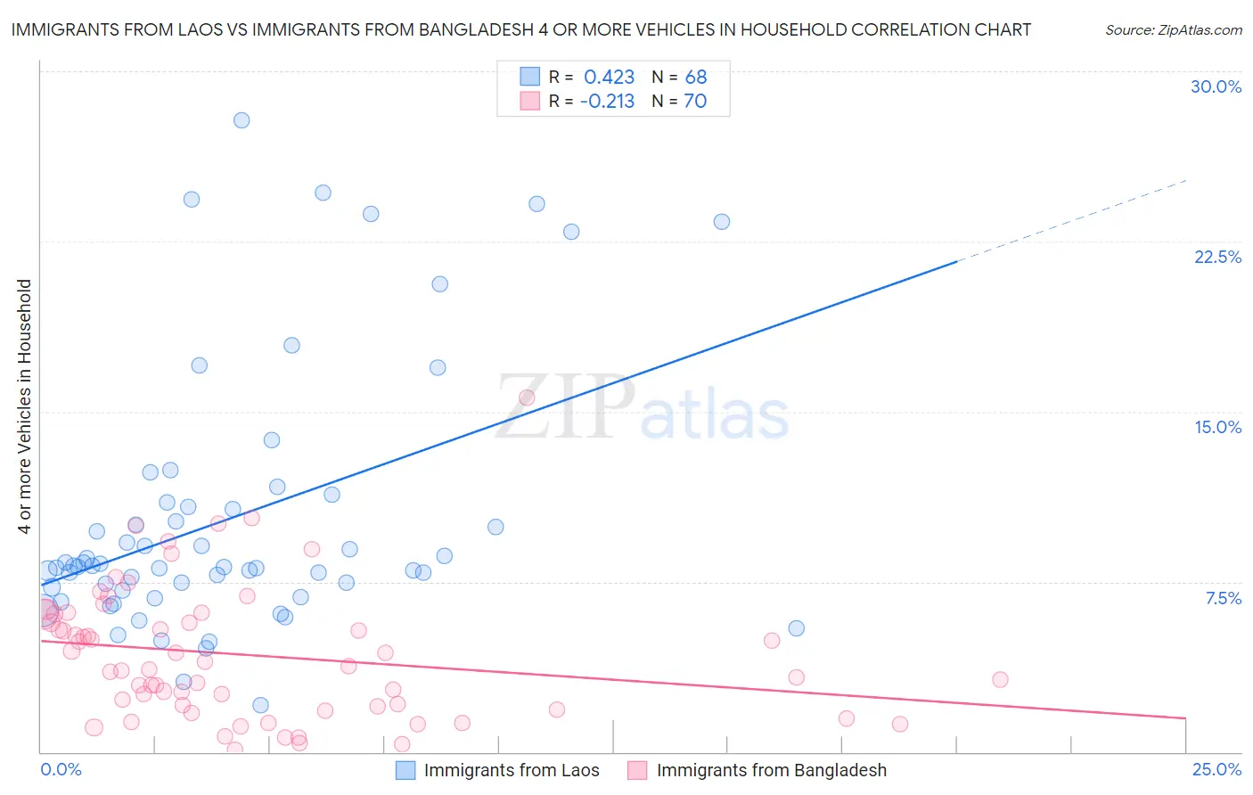 Immigrants from Laos vs Immigrants from Bangladesh 4 or more Vehicles in Household