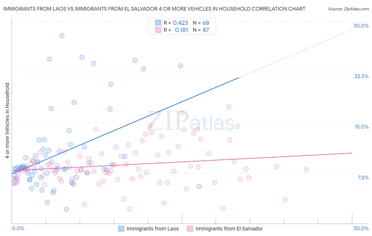 Immigrants from Laos vs Immigrants from El Salvador 4 or more Vehicles in Household
