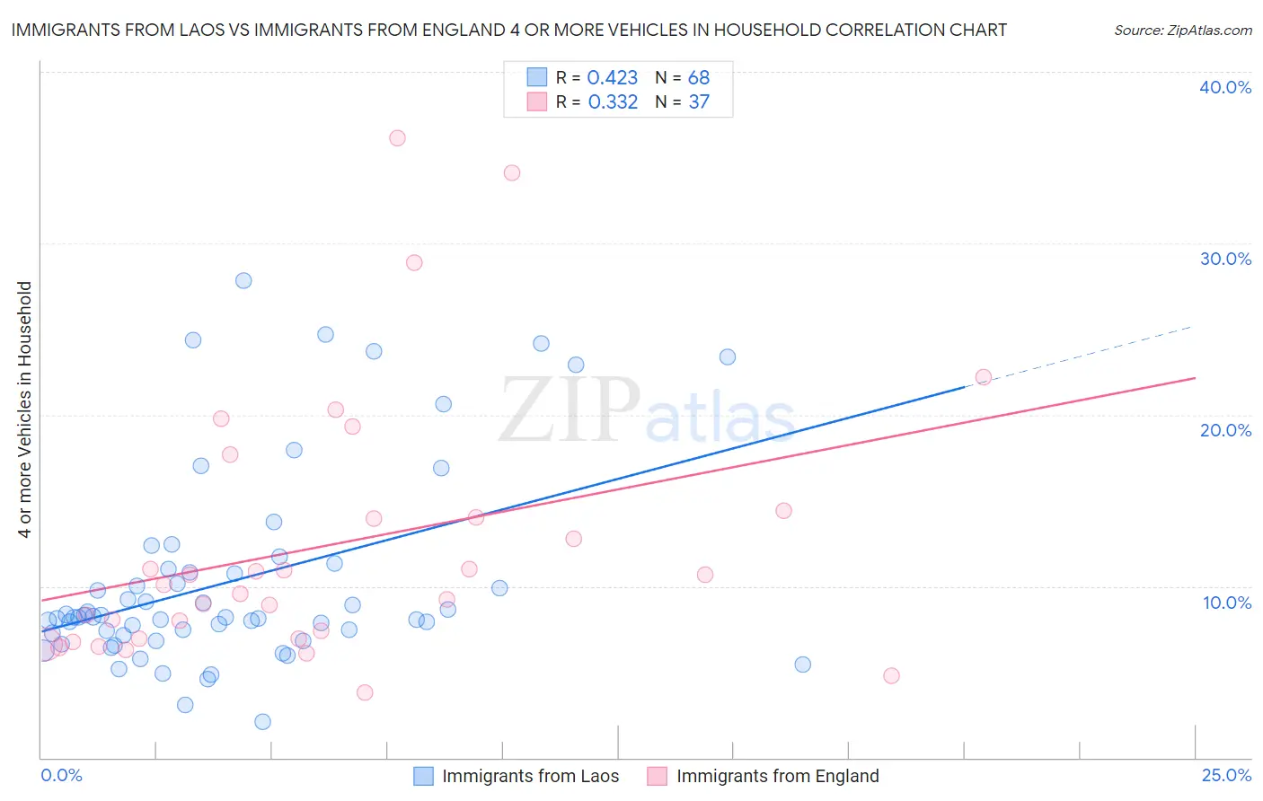 Immigrants from Laos vs Immigrants from England 4 or more Vehicles in Household