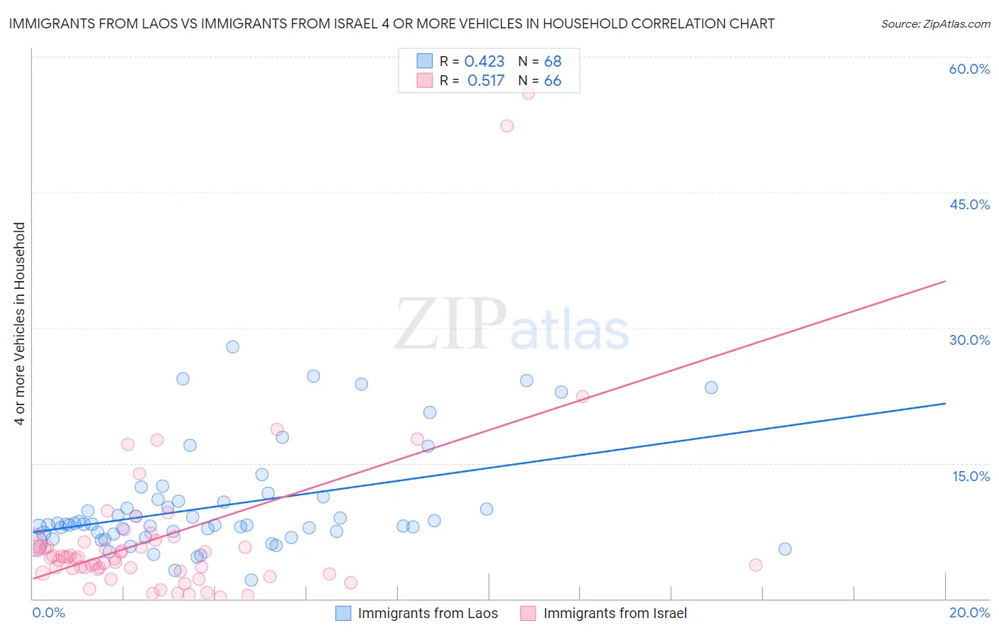 Immigrants from Laos vs Immigrants from Israel 4 or more Vehicles in Household