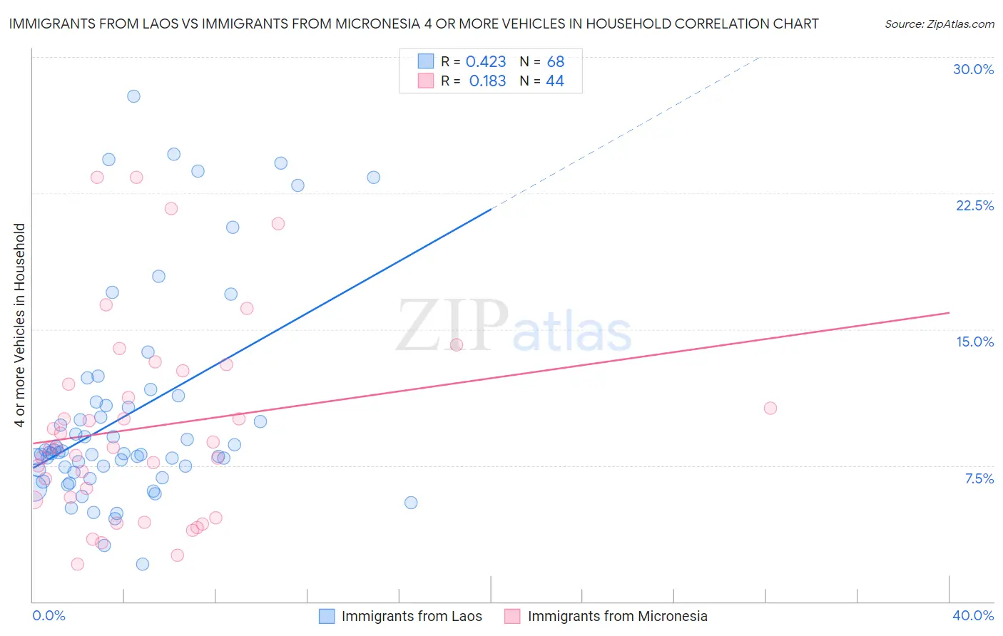 Immigrants from Laos vs Immigrants from Micronesia 4 or more Vehicles in Household