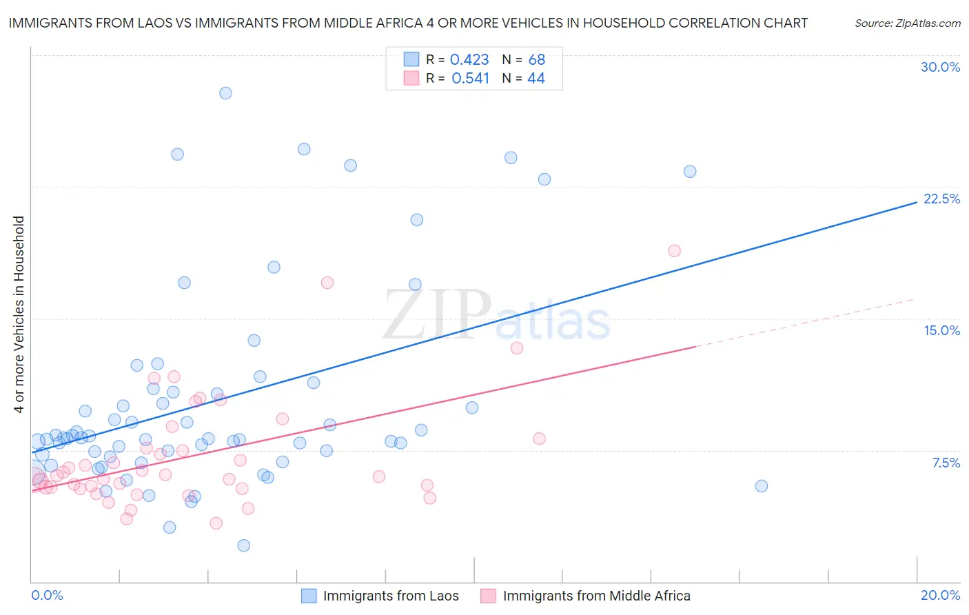 Immigrants from Laos vs Immigrants from Middle Africa 4 or more Vehicles in Household