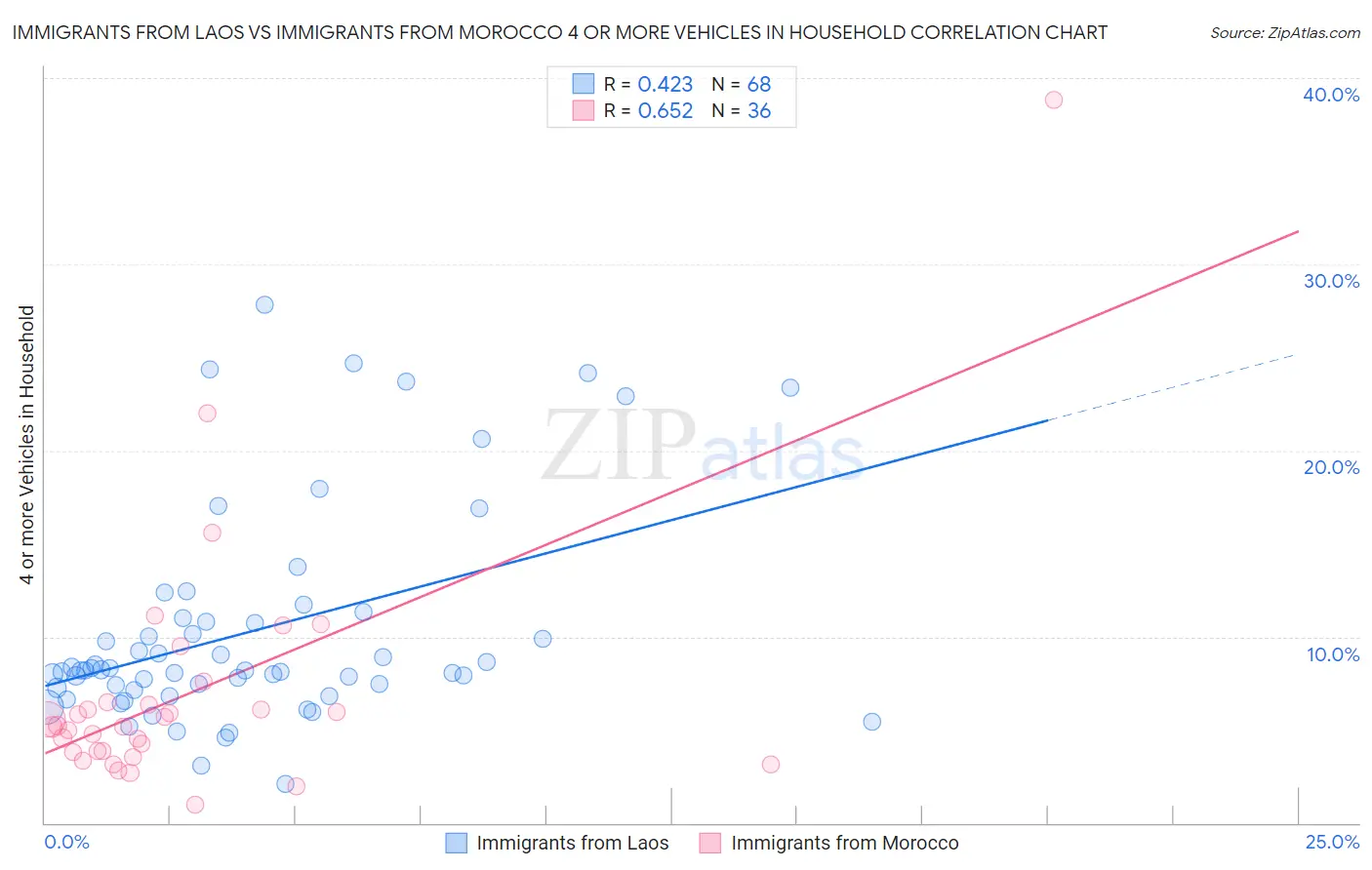 Immigrants from Laos vs Immigrants from Morocco 4 or more Vehicles in Household