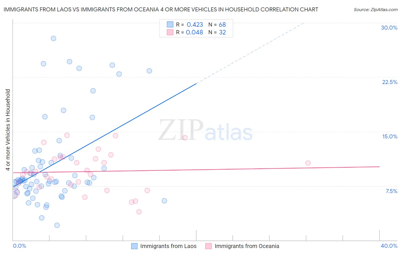 Immigrants from Laos vs Immigrants from Oceania 4 or more Vehicles in Household