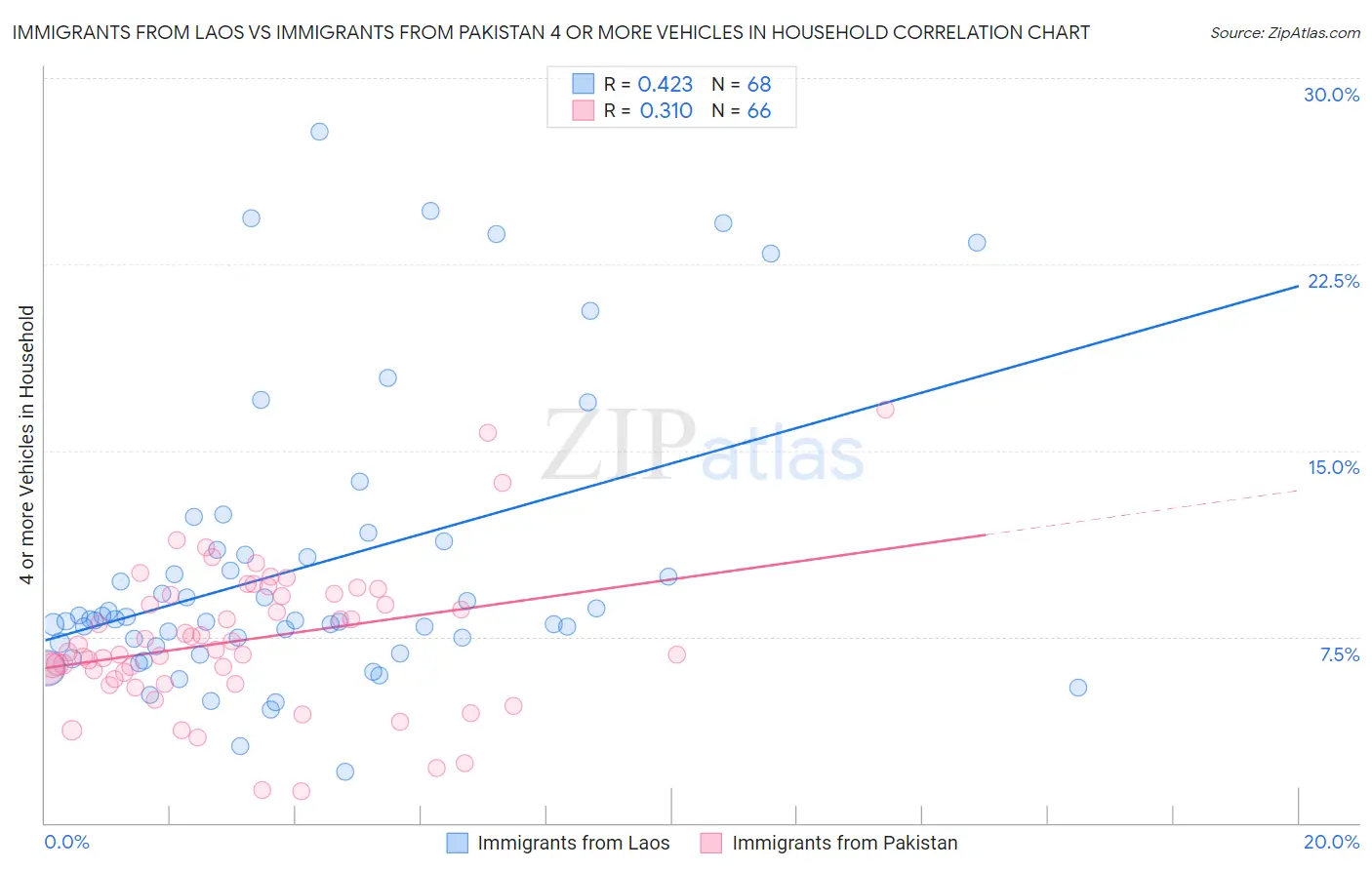 Immigrants from Laos vs Immigrants from Pakistan 4 or more Vehicles in Household