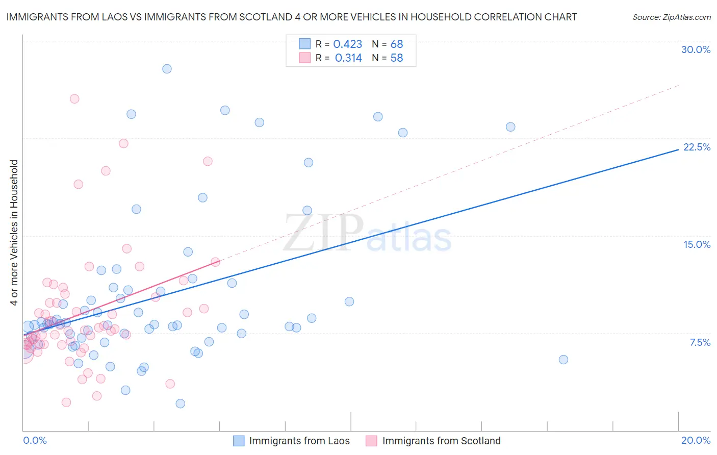 Immigrants from Laos vs Immigrants from Scotland 4 or more Vehicles in Household