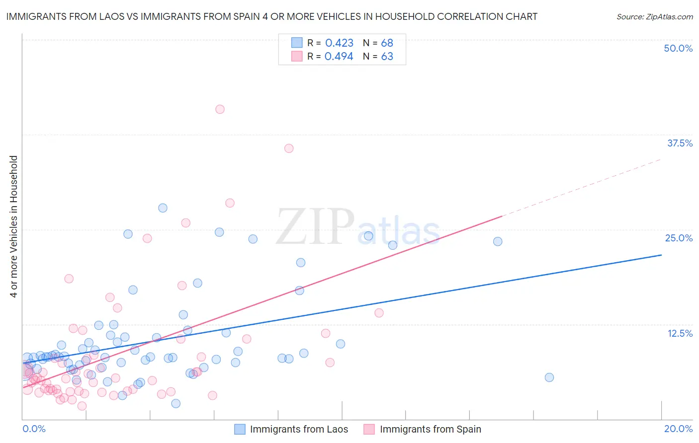 Immigrants from Laos vs Immigrants from Spain 4 or more Vehicles in Household