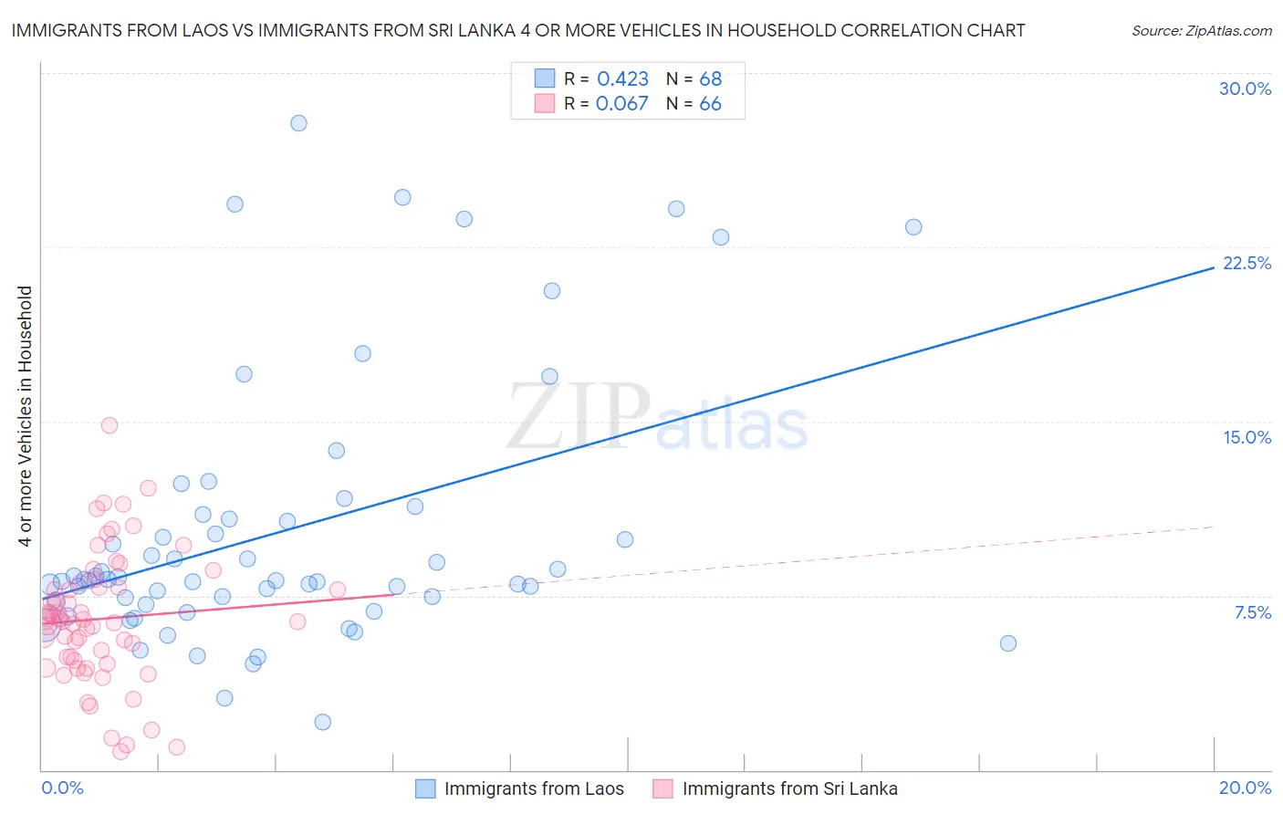 Immigrants from Laos vs Immigrants from Sri Lanka 4 or more Vehicles in Household