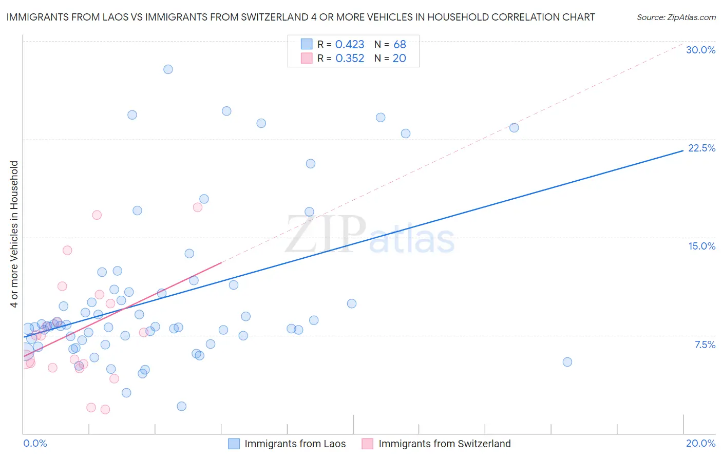 Immigrants from Laos vs Immigrants from Switzerland 4 or more Vehicles in Household