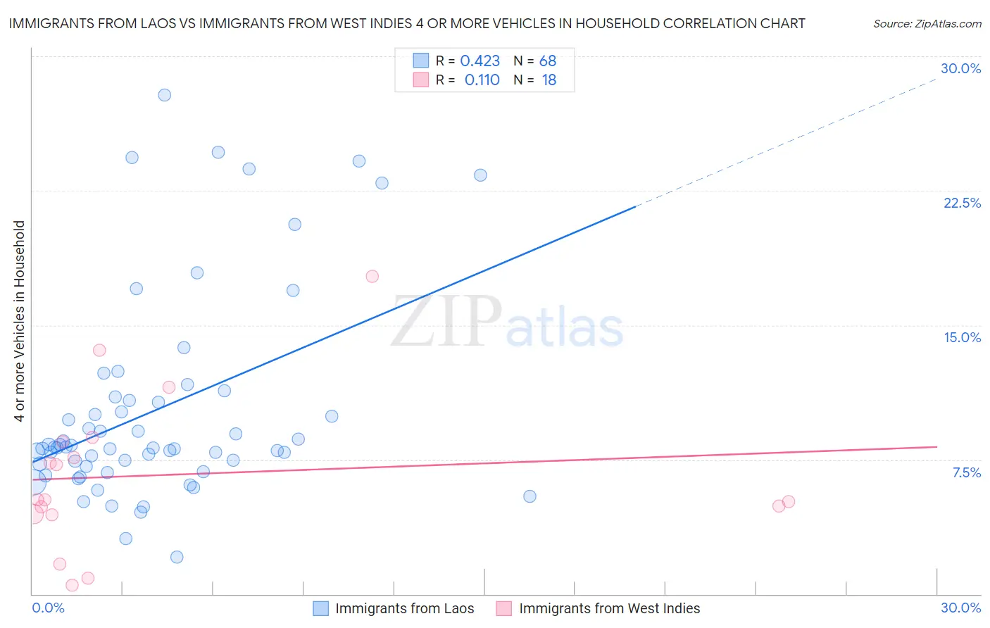 Immigrants from Laos vs Immigrants from West Indies 4 or more Vehicles in Household