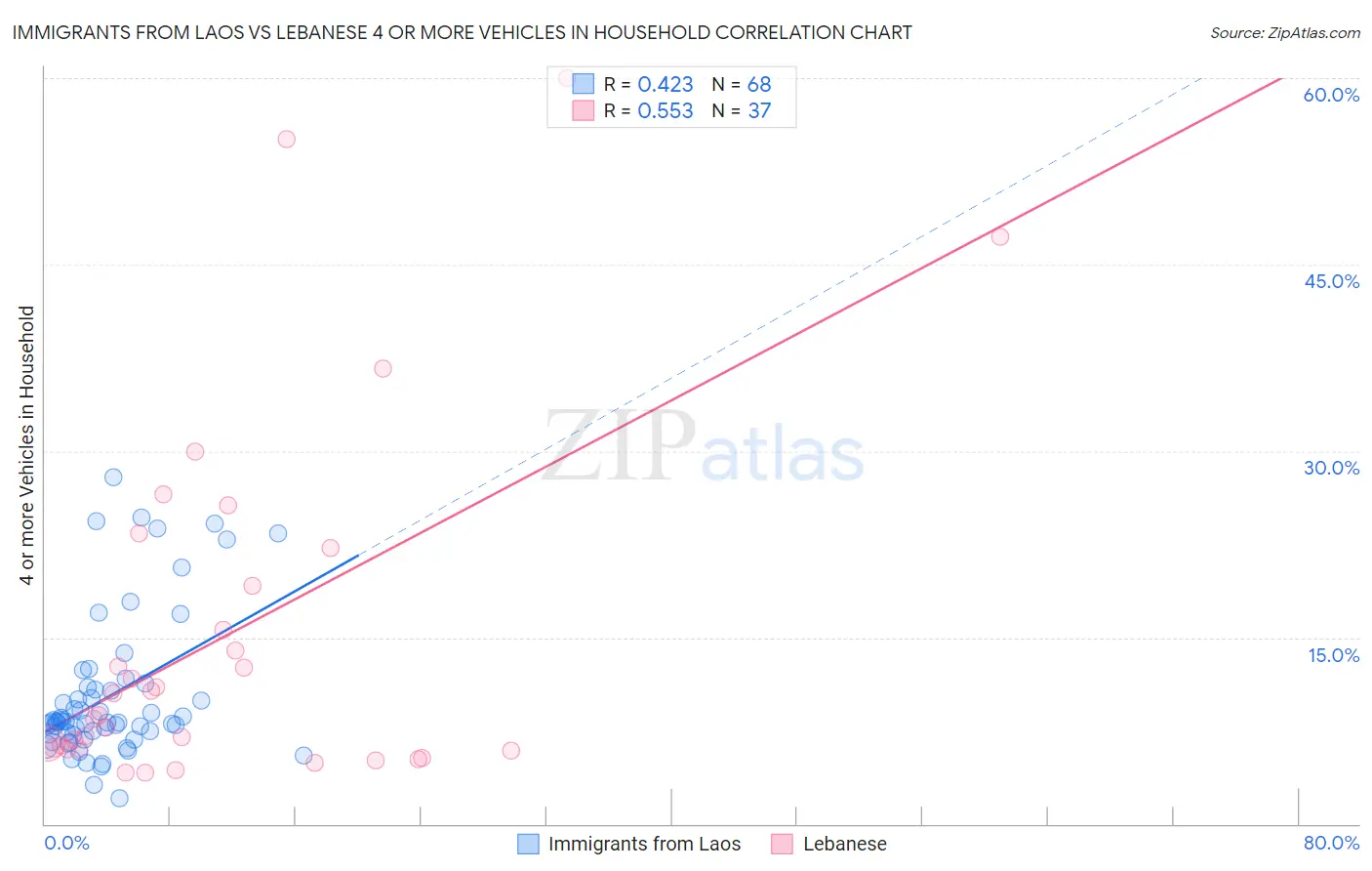 Immigrants from Laos vs Lebanese 4 or more Vehicles in Household