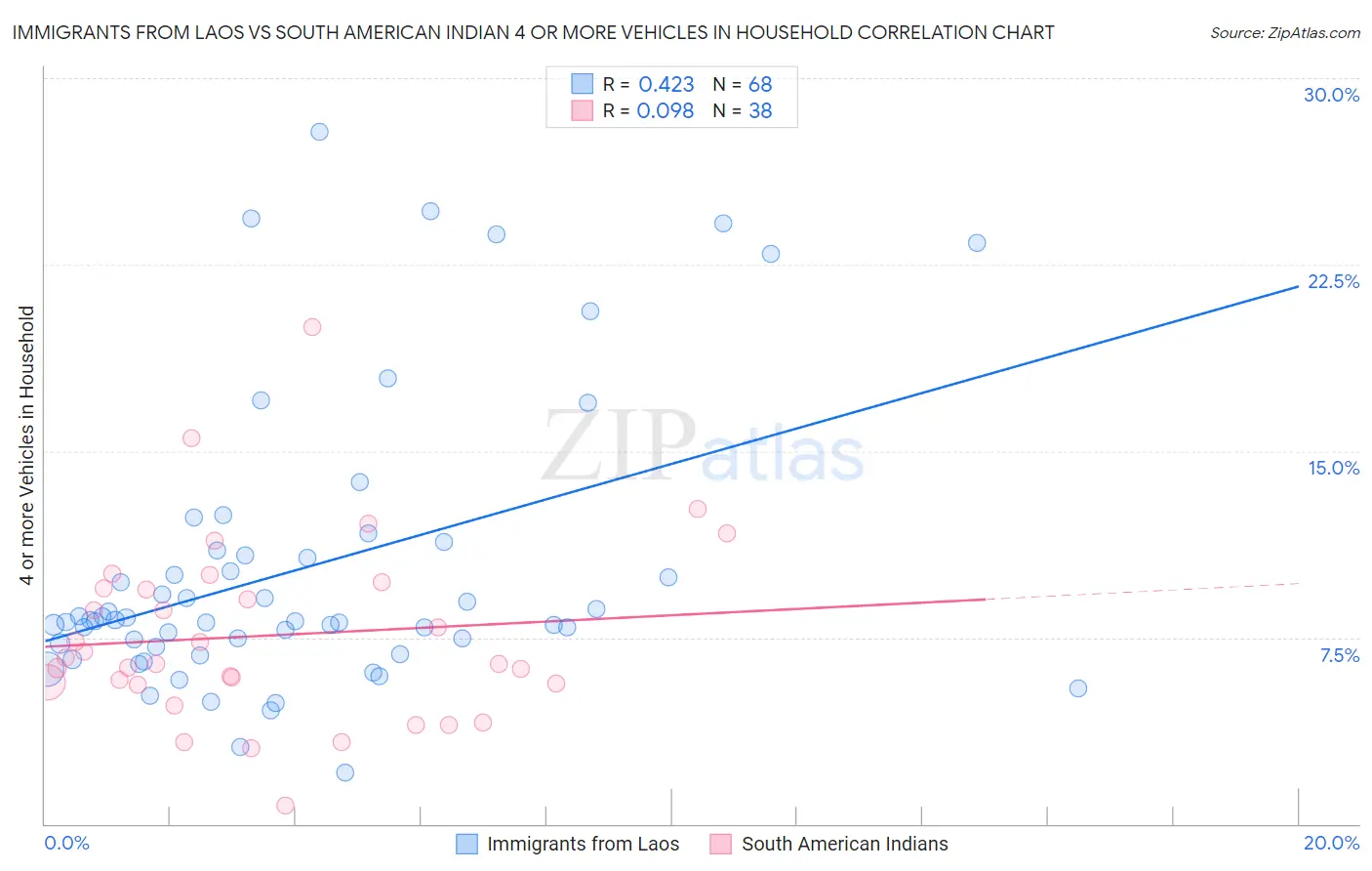Immigrants from Laos vs South American Indian 4 or more Vehicles in Household