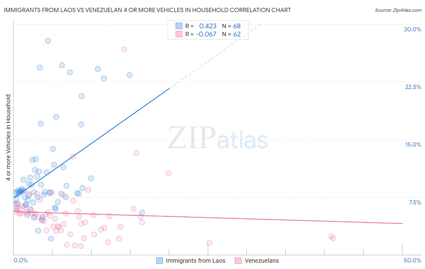 Immigrants from Laos vs Venezuelan 4 or more Vehicles in Household