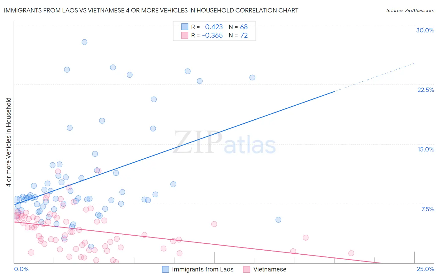 Immigrants from Laos vs Vietnamese 4 or more Vehicles in Household