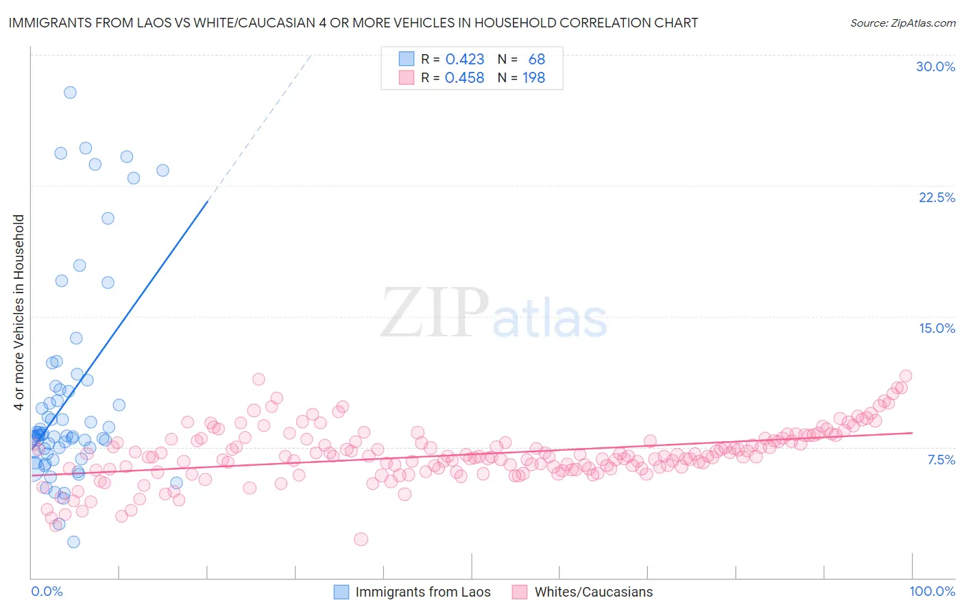 Immigrants from Laos vs White/Caucasian 4 or more Vehicles in Household