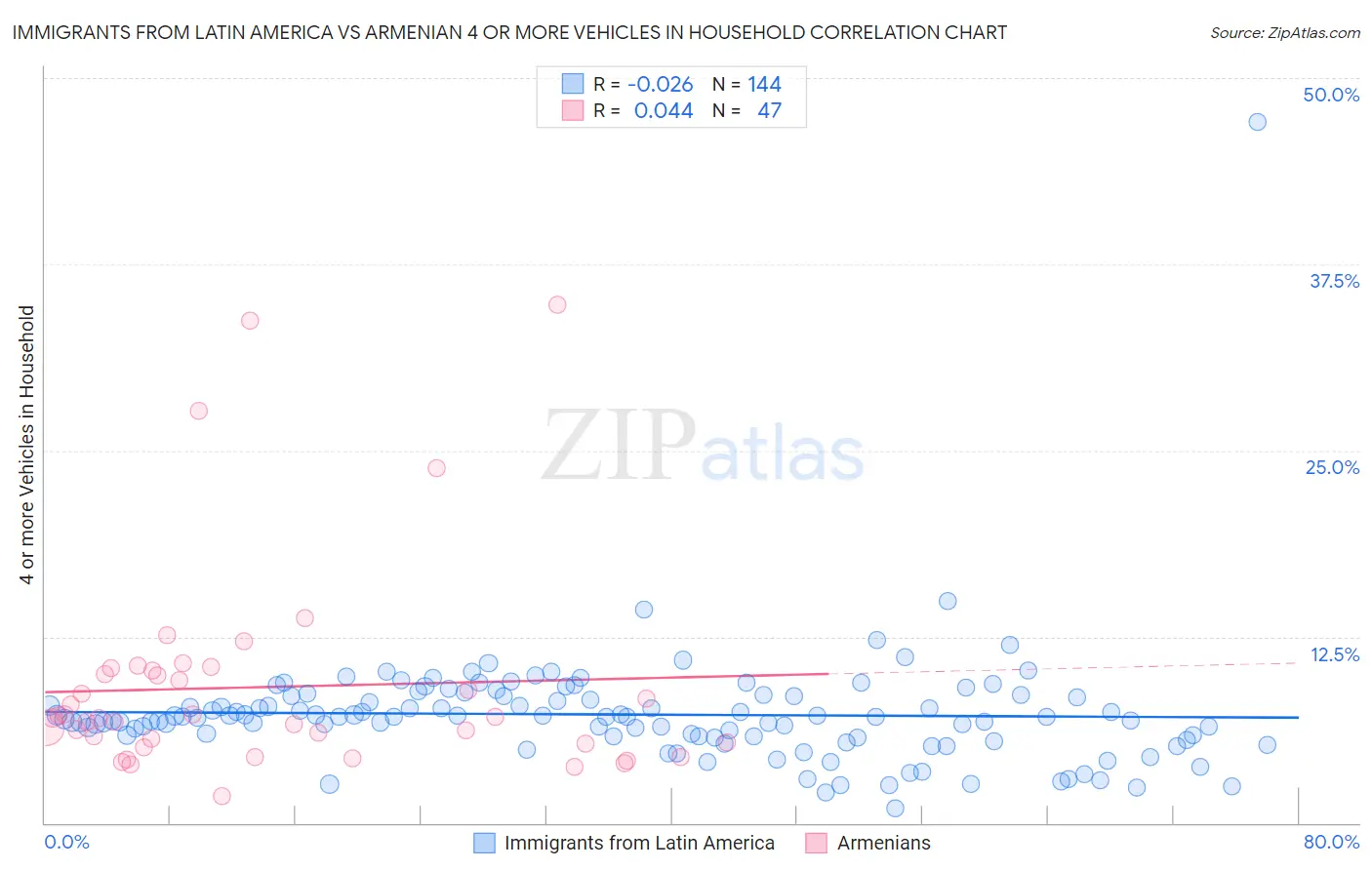 Immigrants from Latin America vs Armenian 4 or more Vehicles in Household